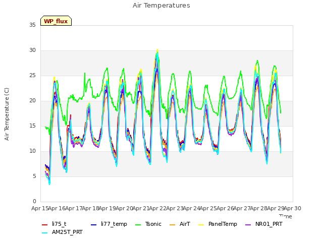 plot of Air Temperatures