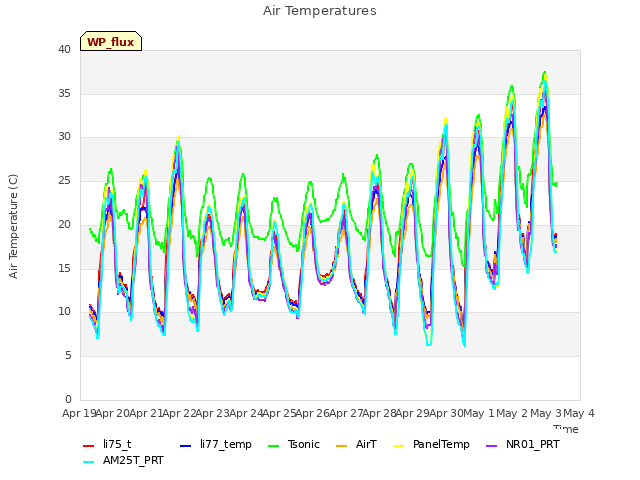plot of Air Temperatures