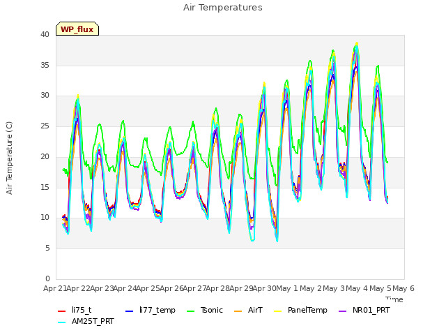 plot of Air Temperatures