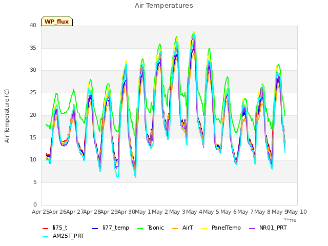 plot of Air Temperatures