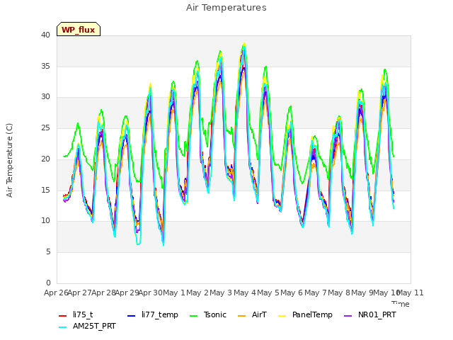 plot of Air Temperatures