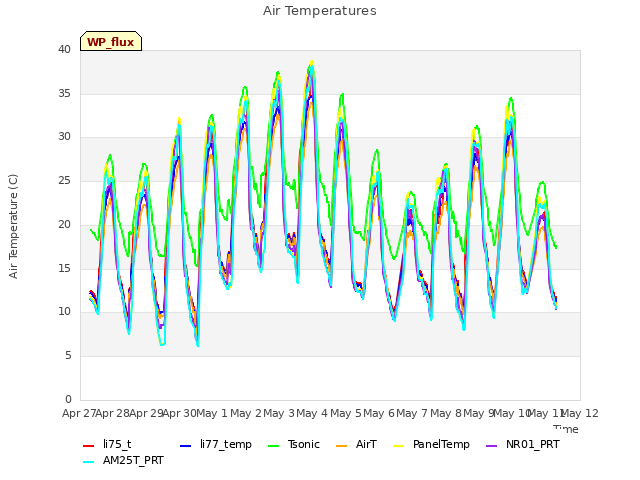 plot of Air Temperatures