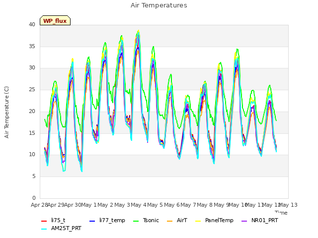 plot of Air Temperatures