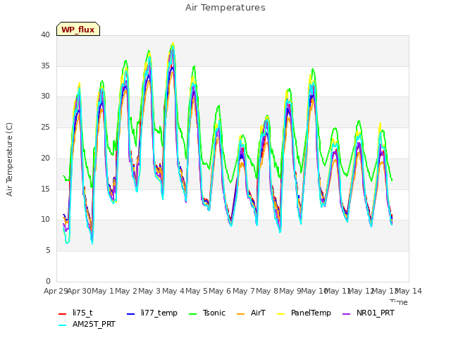 plot of Air Temperatures