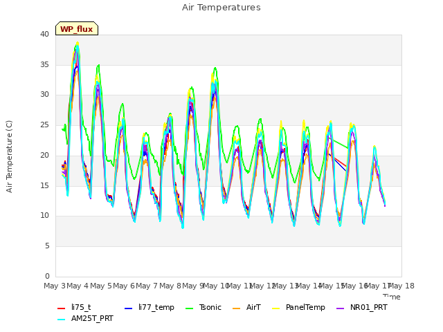 plot of Air Temperatures