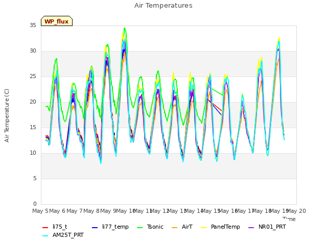 plot of Air Temperatures