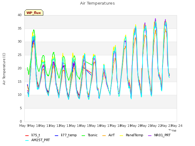 plot of Air Temperatures