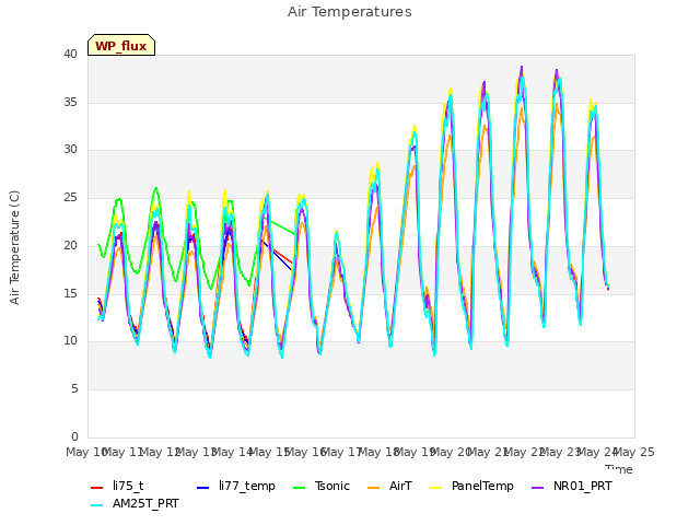 plot of Air Temperatures