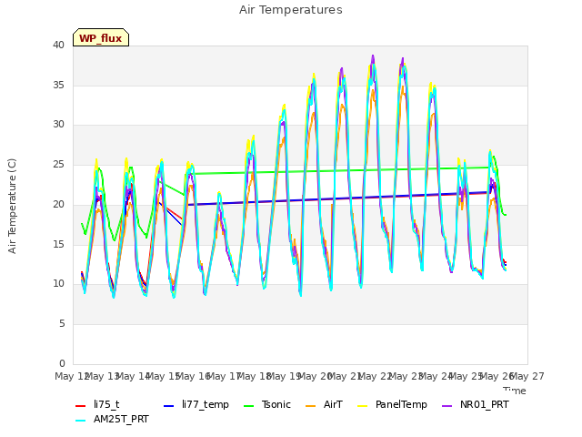 plot of Air Temperatures