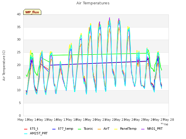 plot of Air Temperatures