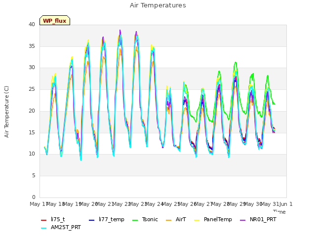 plot of Air Temperatures