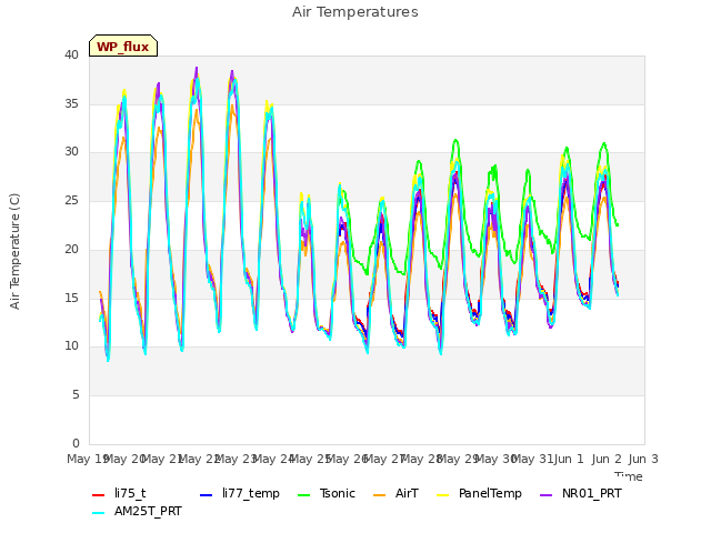 plot of Air Temperatures