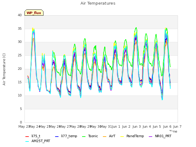 plot of Air Temperatures