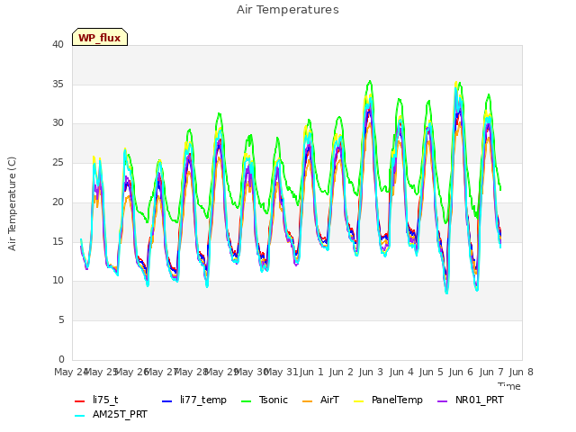 plot of Air Temperatures