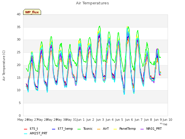 plot of Air Temperatures