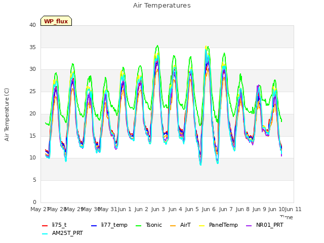 plot of Air Temperatures