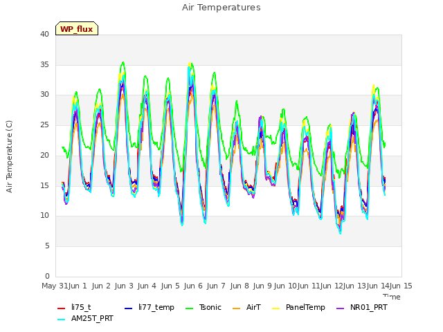 plot of Air Temperatures