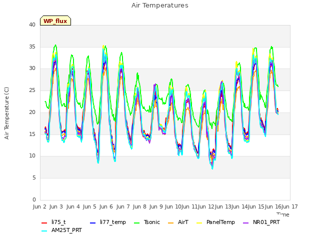 plot of Air Temperatures