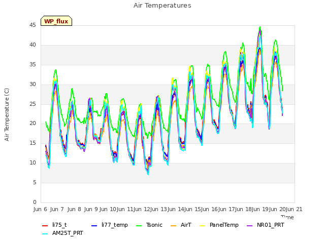 plot of Air Temperatures