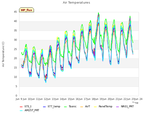 plot of Air Temperatures