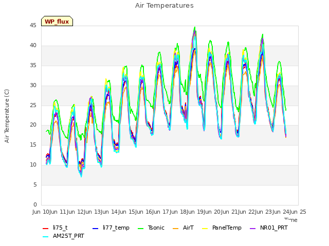 plot of Air Temperatures