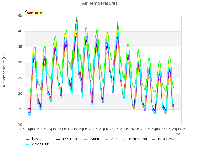 plot of Air Temperatures