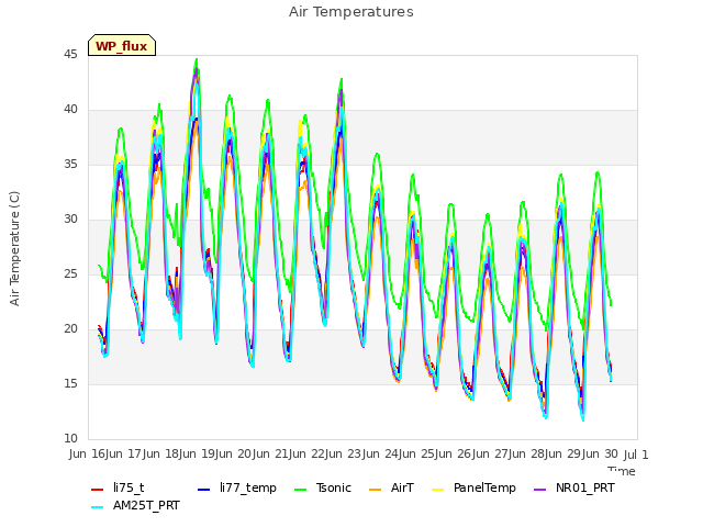 plot of Air Temperatures