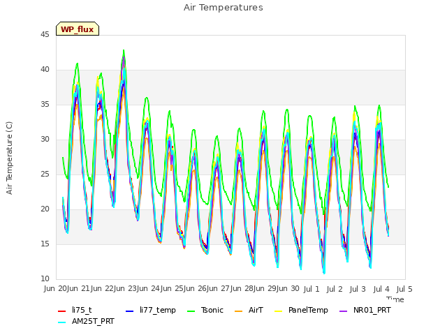 plot of Air Temperatures