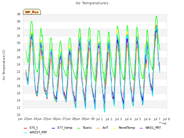 plot of Air Temperatures