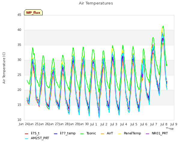 plot of Air Temperatures