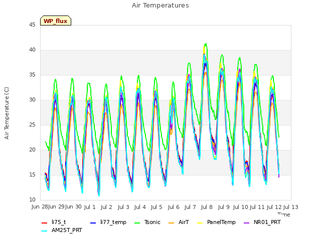 plot of Air Temperatures