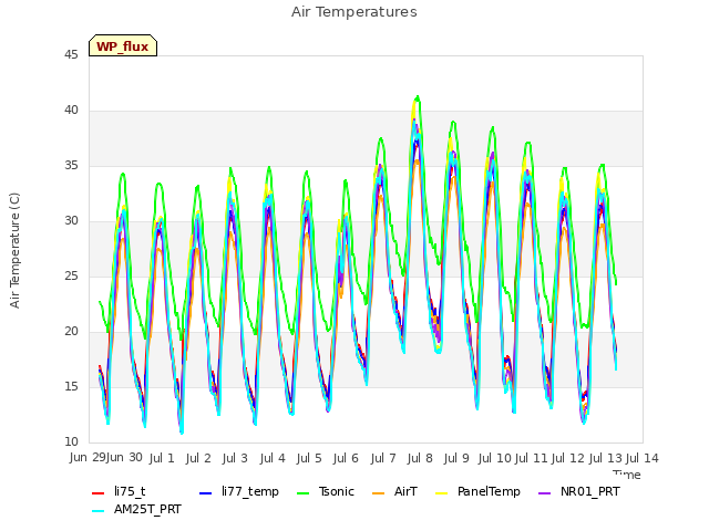 plot of Air Temperatures