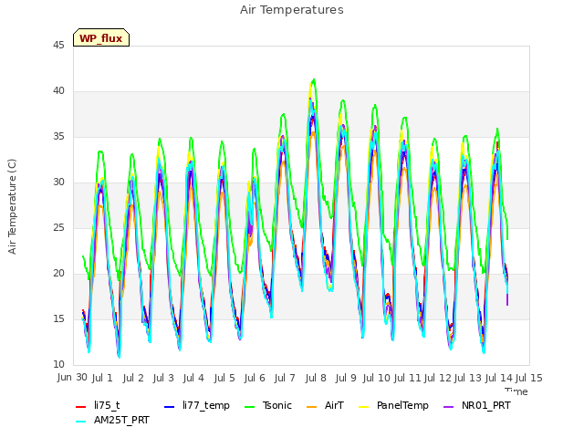 plot of Air Temperatures