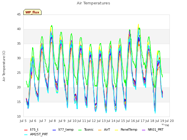 plot of Air Temperatures
