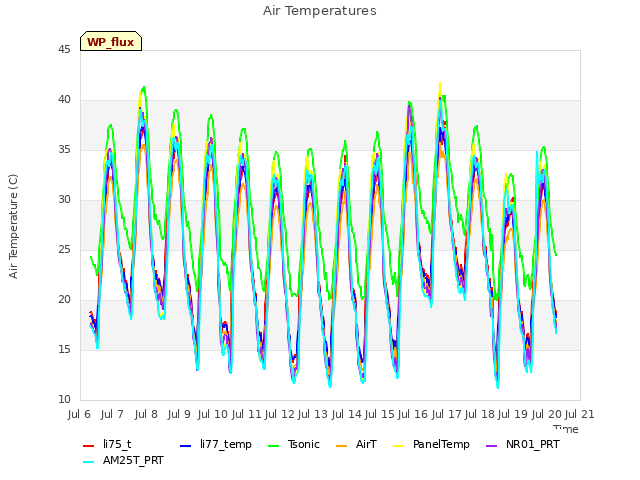 plot of Air Temperatures