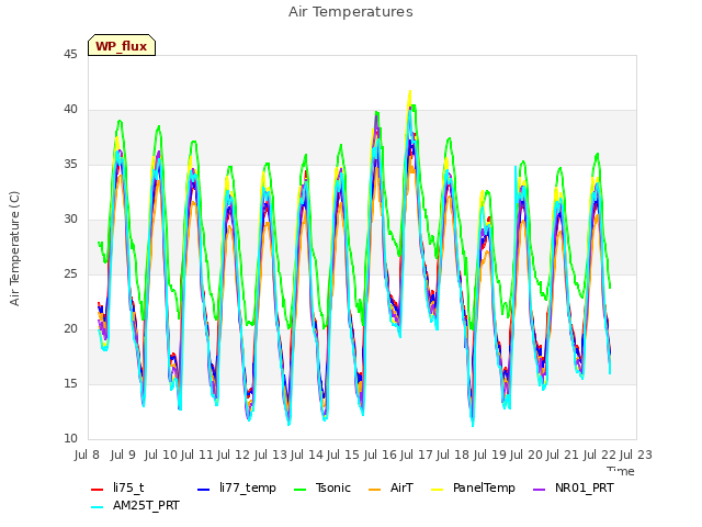 plot of Air Temperatures