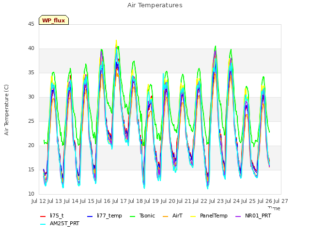 plot of Air Temperatures