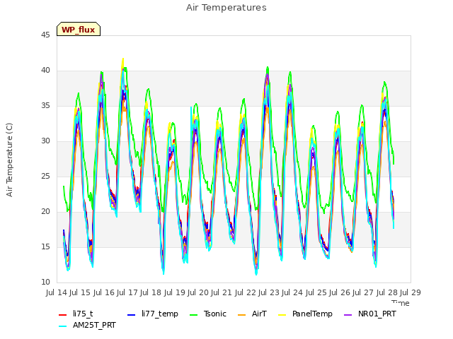 plot of Air Temperatures