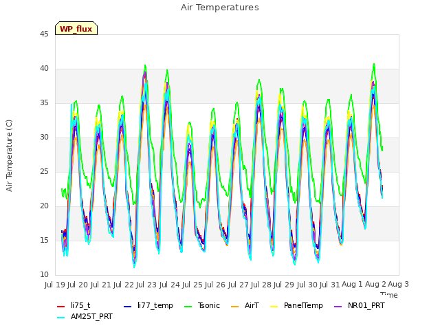 plot of Air Temperatures