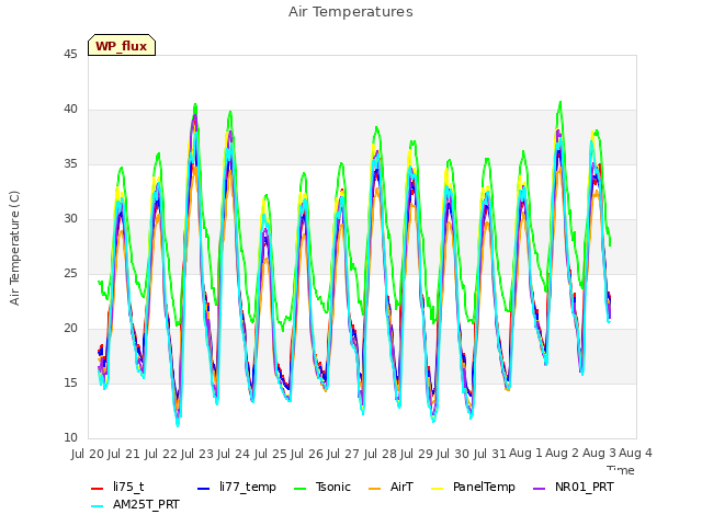 plot of Air Temperatures