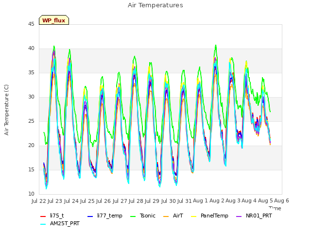 plot of Air Temperatures