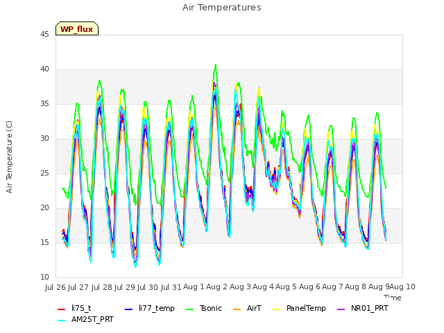 plot of Air Temperatures