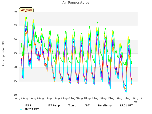 plot of Air Temperatures