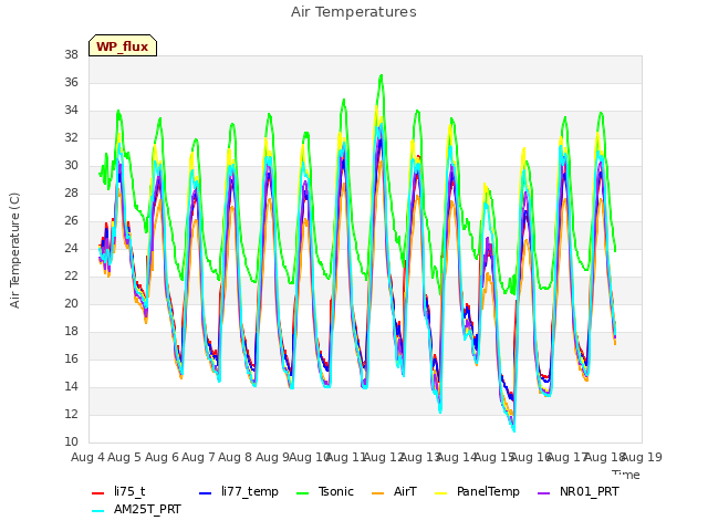 plot of Air Temperatures