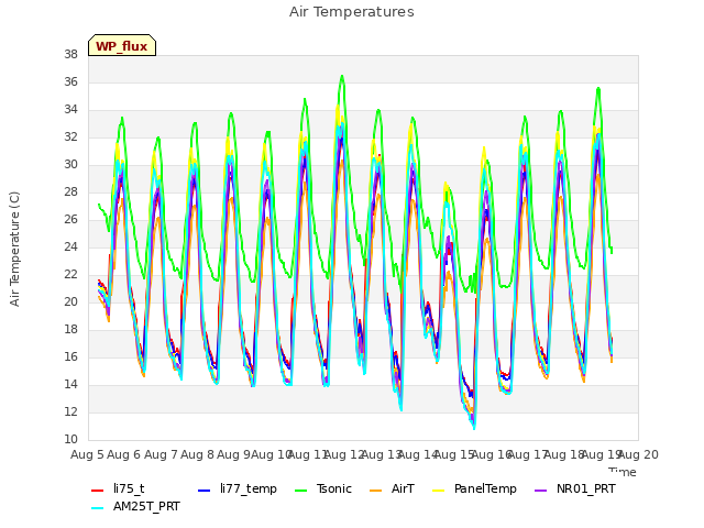 plot of Air Temperatures