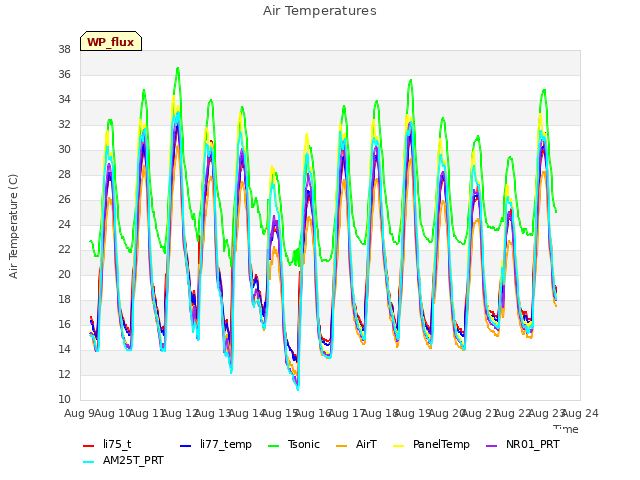 plot of Air Temperatures