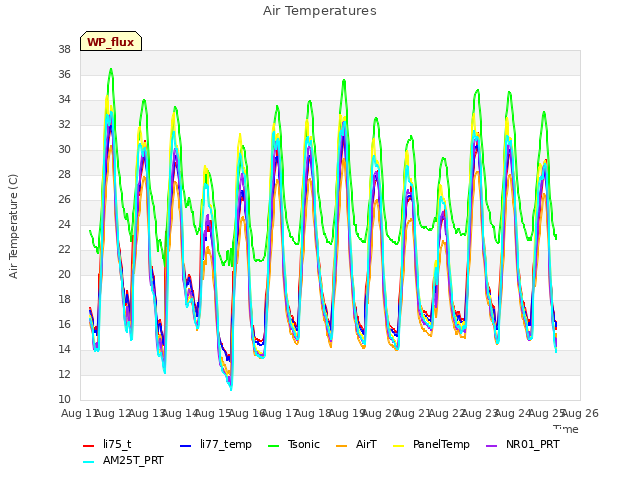 plot of Air Temperatures