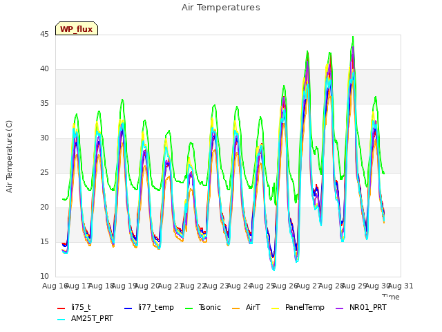 plot of Air Temperatures
