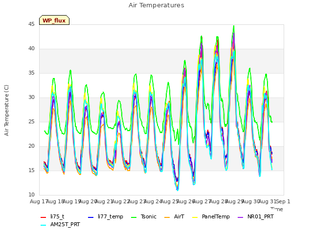 plot of Air Temperatures