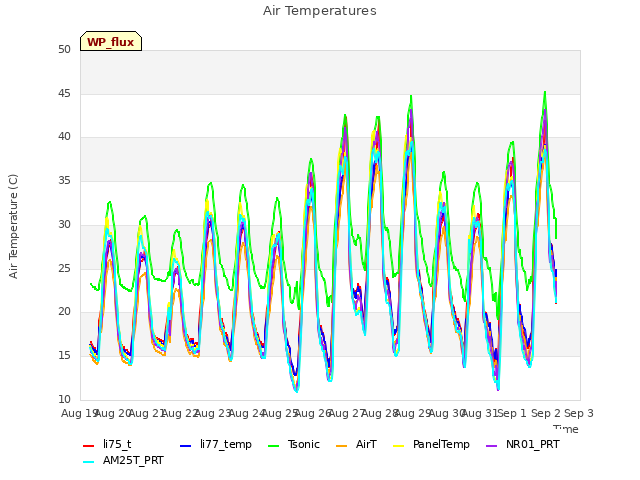 plot of Air Temperatures